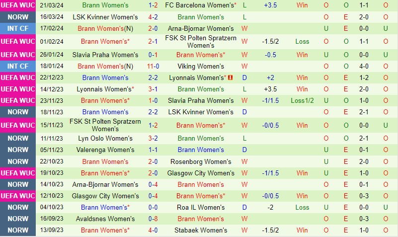 Nhận định Nữ Barcelona vs Nữ Brann 0h45 ngày 293 (Nữ Barcelona vs Nữ Brann) 2
