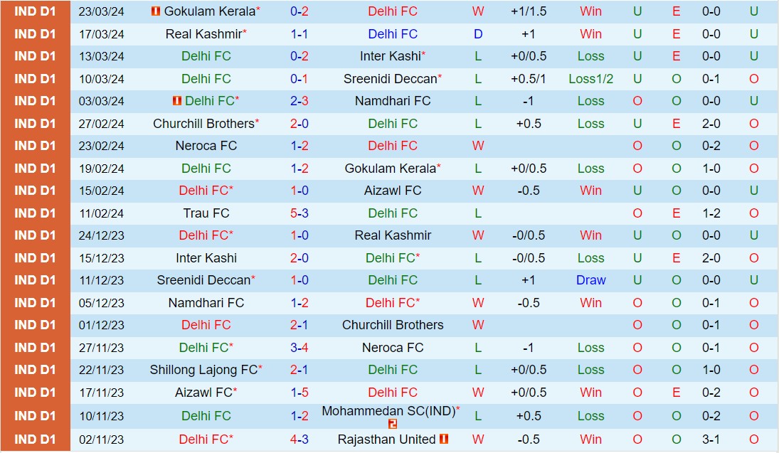 Nhận định Delhi FC vs Shillong Lajong 17h00 ngày 283 (Hạng 2 Ấn Độ 202324) 2