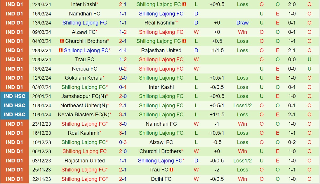 Nhận định Delhi FC vs Shillong Lajong 17h00 ngày 283 (Hạng 2 Ấn Độ 202324) 3