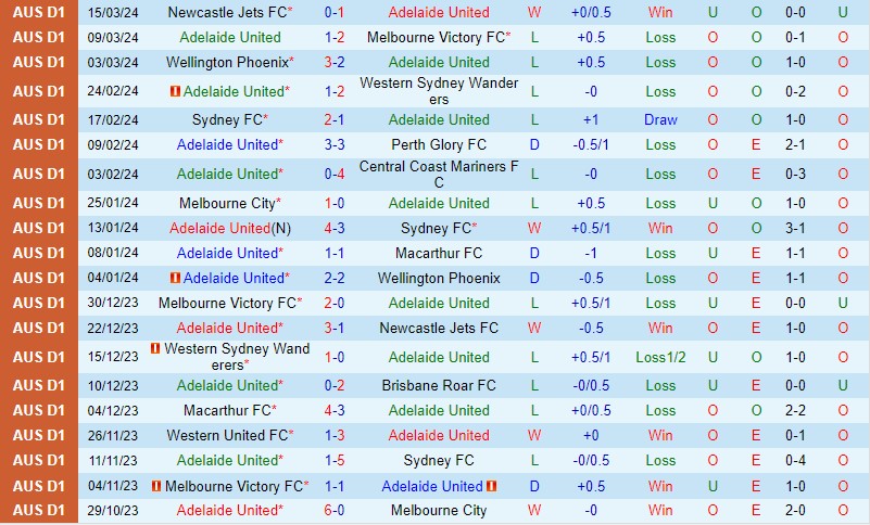 Nhận định Adelaide United vs Western United 15h45 ngày 293 (VĐQG Australia) 2