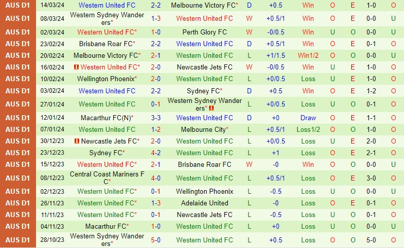 Nhận định Adelaide United vs Western United 15h45 ngày 293 (VĐQG Australia) 3