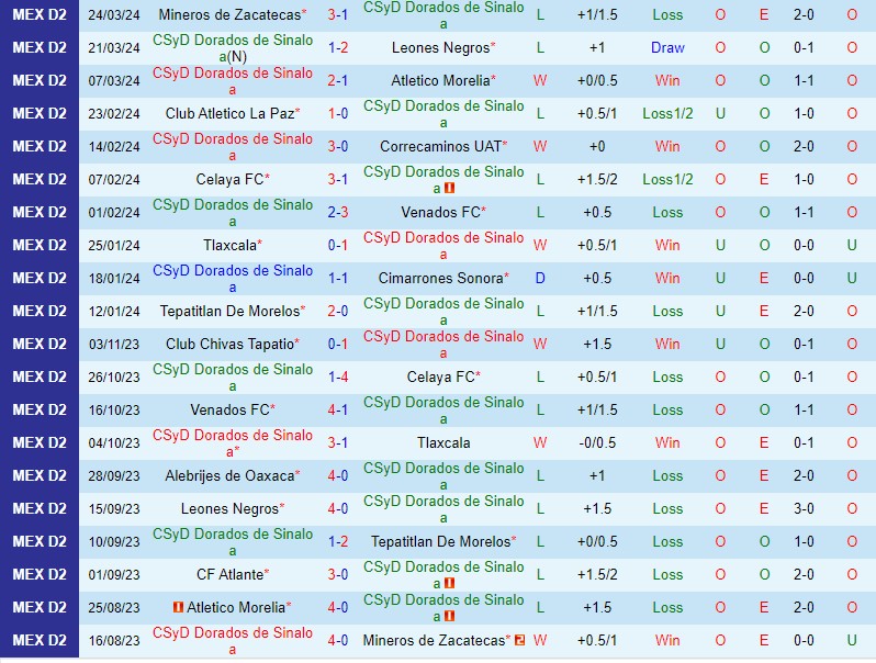 Nhận định Dorados vs Atlante 10h05 ngày 293 (Hạng 2 Mexico) 2