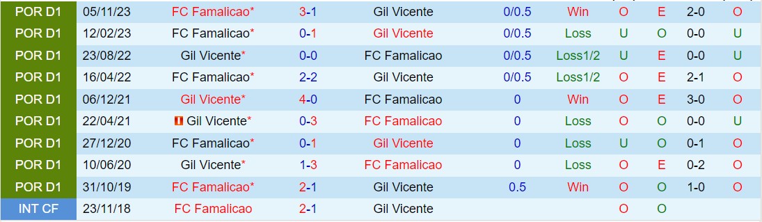 Nhận định Gil Vicente vs Famalicao 22h30 ngày 293 (VĐQG Bồ Đào Nha 202324) 1