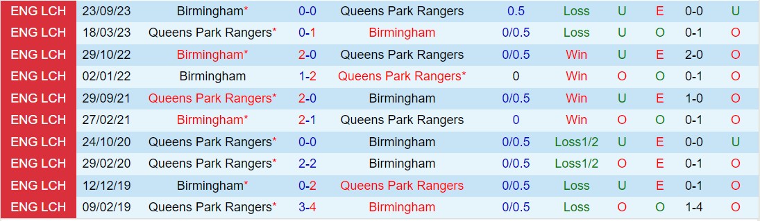 Nhận định QPR vs Birmingham 22h00 ngày 293 (Hạng nhất Anh 202324) 1