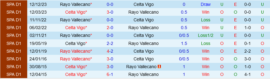 Celta Vigo vs Vallecano Celta Vigo vs Vallecano