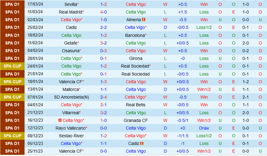 Celta Vigo vs Vallecano Celta Vigo vs Vallecano