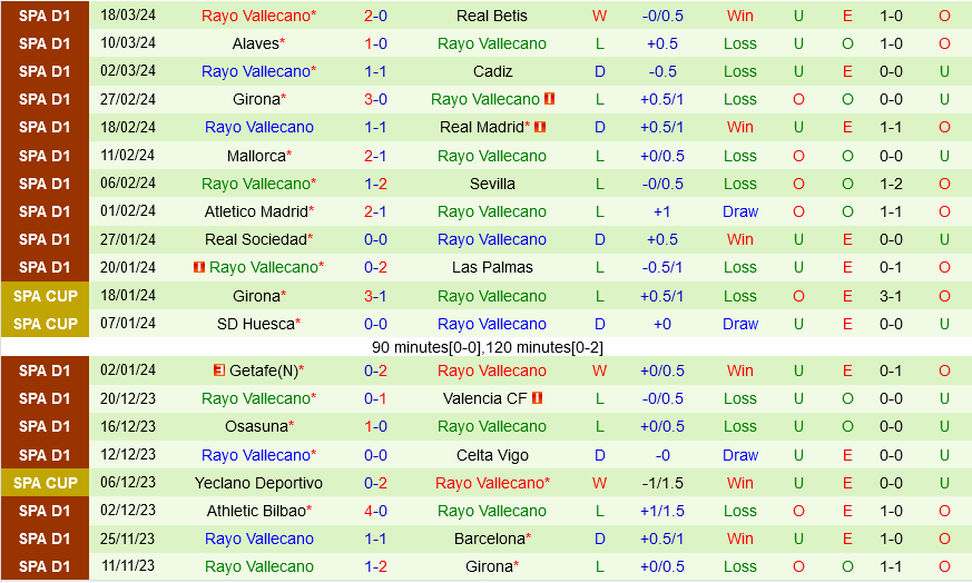 Celta Vigo vs Vallecano Celta Vigo vs Vallecano
