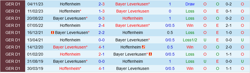 Leverkusen vs Hoffenheim Leverkusen vs Hoffenheim