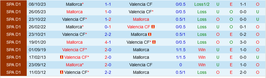 Valencia vs Mallorca