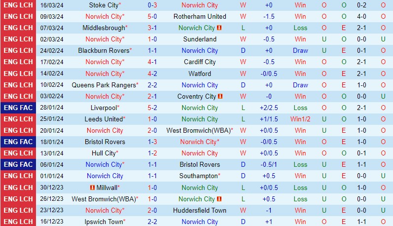 Nhận định Norwich vs Plymouth 22h00 ngày 293 (Hạng Nhất Anh) 2