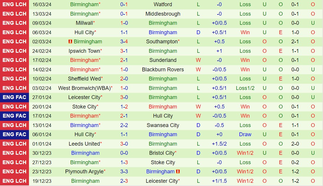 Nhận định QPR vs Birmingham 22h00 ngày 293 (Hạng nhất Anh 202324) 3