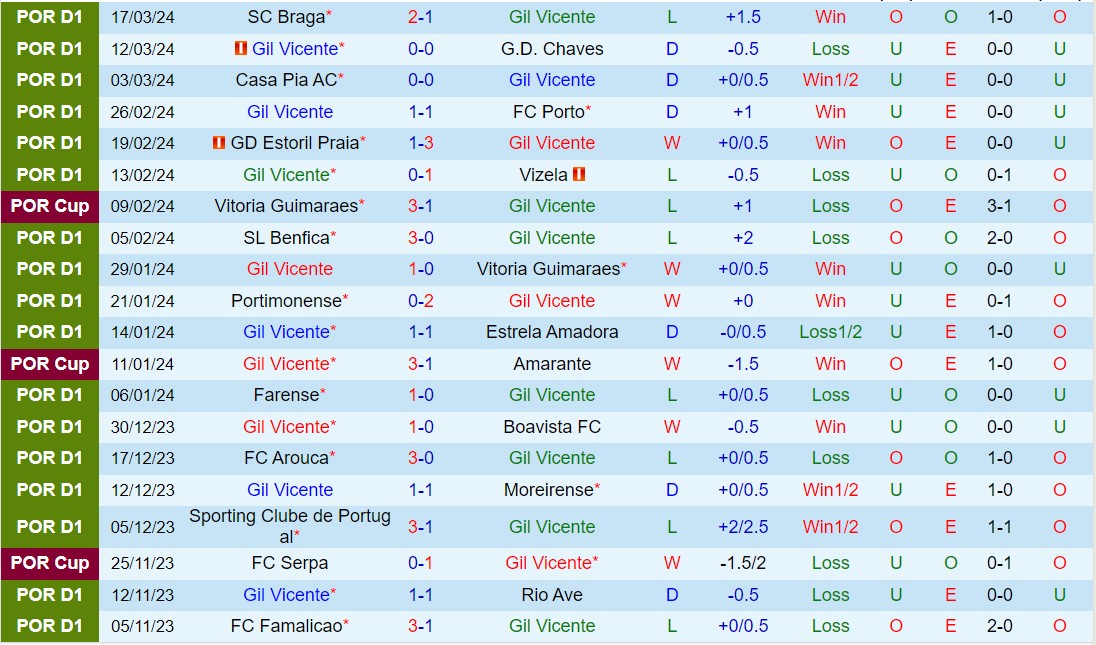 Nhận định Gil Vicente vs Famalicao 22h30 ngày 293 (VĐQG Bồ Đào Nha 202324) 2