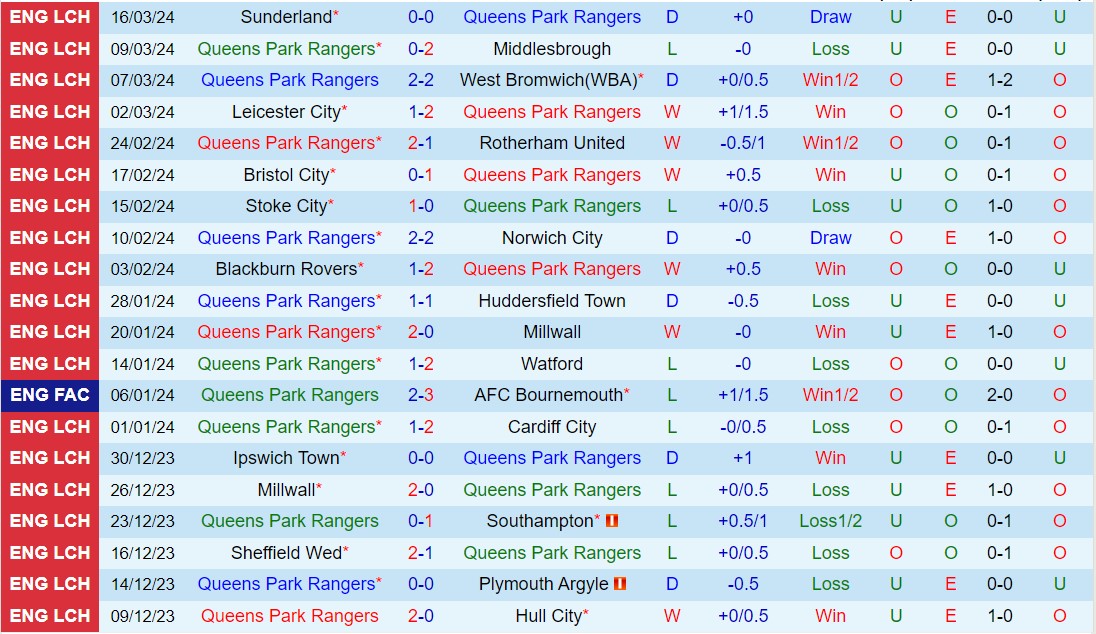 Nhận định QPR vs Birmingham 22h00 ngày 293 (Hạng nhất Anh 202324) 2