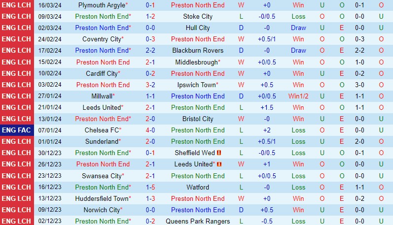 Nhận định Preston vs Rotherham 22h00 ngày 293 (Hạng Nhất Anh) 2