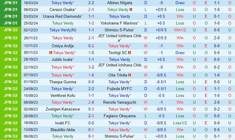 Nhận định Tokyo Verdy vs Kyoto Sanga 17h00 ngày 293 (VĐQG Nhật Bản) 2