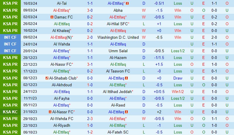 Nhận định Al Ettifaq vs Al Ahli 2h00 ngày 303 (VĐQG Saudi Arabia) 2
