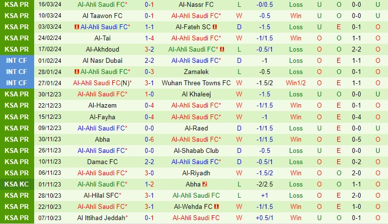 Nhận định Al Ettifaq vs Al Ahli 2h00 ngày 303 (VĐQG Saudi Arabia) 3