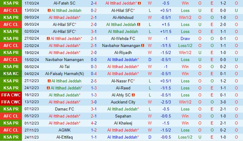 Nhận định Al Ittihad vs Al Fayha 2h00 ngày 303 (VĐQG Saudi Arabia) 2
