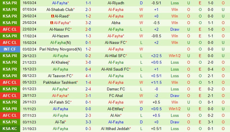 Nhận định Al Ittihad vs Al Fayha 2h00 ngày 303 (VĐQG Saudi Arabia) 3