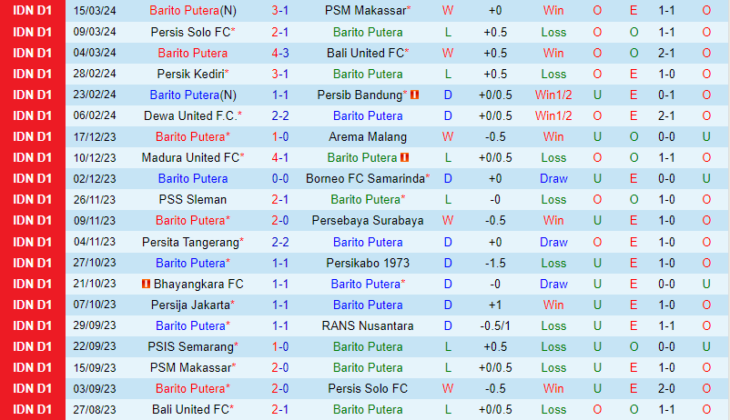 Nhận định Barito Putera vs PSIS Semarang 20h30 ngày 293 (VĐQG Indonesia) 2