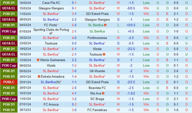 Nhận định Benfica vs Chaves 1h00 ngày 303 (VĐQG Bồ Đào Nha) 2