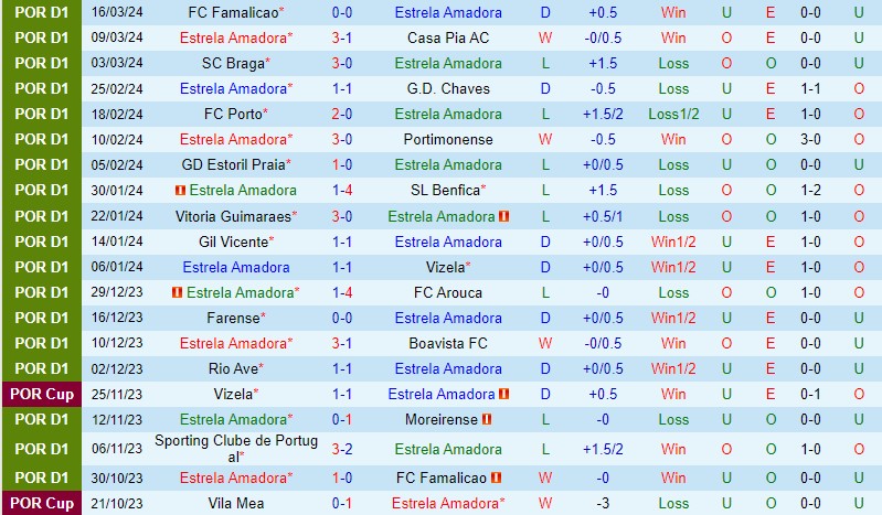 Nhận định Estrela vs Sporting Lisbon 3h30 ngày 303 (VĐQG Bồ Đào Nha) 2