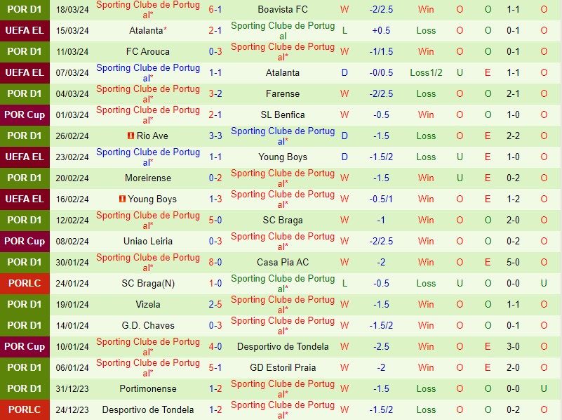 Nhận định Estrela vs Sporting Lisbon 3h30 ngày 303 (VĐQG Bồ Đào Nha) 3
