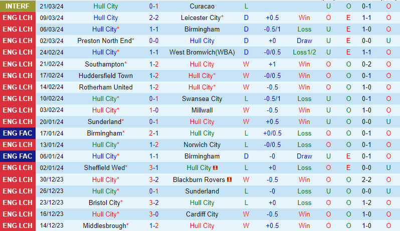 Nhận định Hull vs Stoke 22h00 ngày 293 (Hạng Nhất Anh) 2