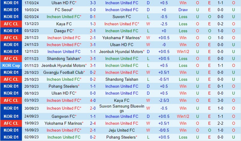 Nhận định Incheon vs Daejeon Citizen 12h00 ngày 303 (VĐQG Hàn Quốc) 2