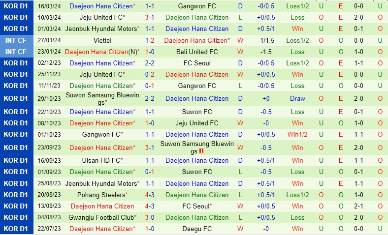 Nhận định Incheon vs Daejeon Citizen 12h00 ngày 303 (VĐQG Hàn Quốc) 3