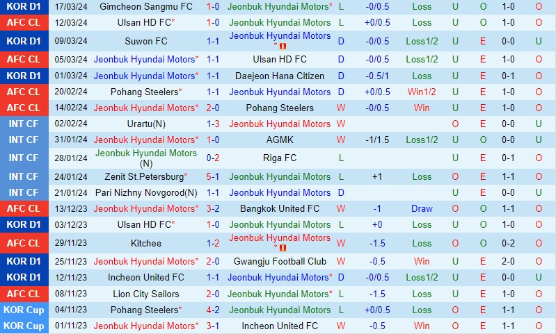 Nhận định Jeonbuk vs Ulsan Hyundai 12h00 ngày 303 (VĐQG Hàn Quốc) 2
