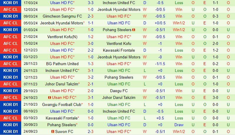 Nhận định Jeonbuk vs Ulsan Hyundai 12h00 ngày 303 (VĐQG Hàn Quốc) 3