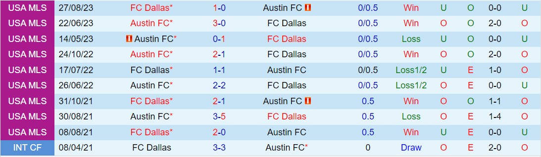 Nhận định Austin vs Dallas 7h30 ngày 313 (Nhà nghề Mỹ 2024) 1