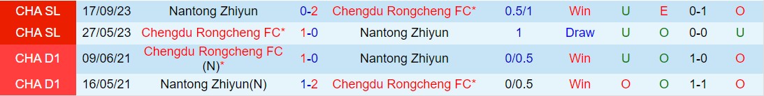 Nhận định Chengdu Rongcheng vs Nantong Zhiyun 18h00 ngày 303 (VĐQG Trung Quốc 2024) 1