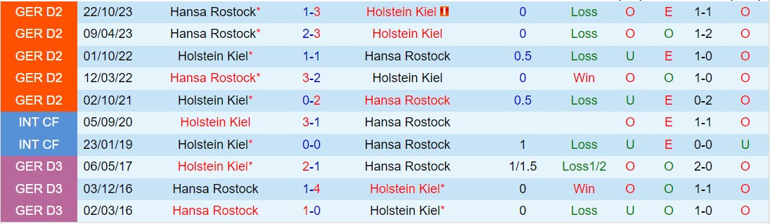 Nhận định Holstein Kiel vs Hansa Rostock 19h00 ngày 303 (Hạng 2 Đức 202324) 1