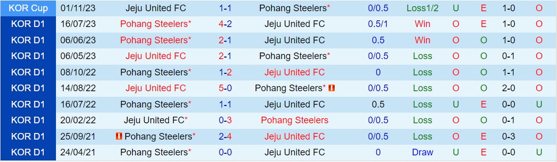 Nhận định Jeju United vs Pohang Steelers 14h30 ngày 303 (VĐQG Hàn Quốc 2024) 1