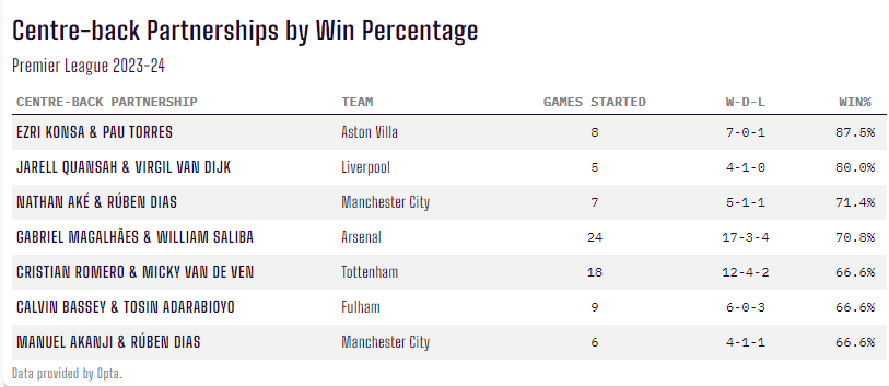 Từ kiên cố như Arsenal đến bất ổn như Man Utd Các tổ hợp trung vệ ở Premier League đang chơi thế nào 3
