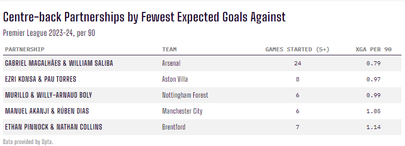 Từ kiên cố như Arsenal đến bất ổn như Man Utd Các tổ hợp trung vệ ở Premier League đang chơi thế nào 6