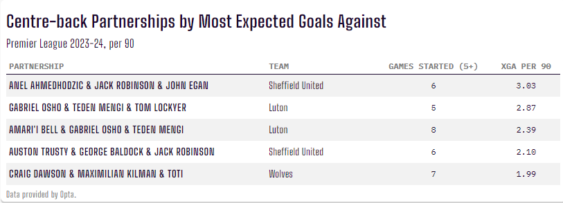 Từ kiên cố như Arsenal đến bất ổn như Man Utd Các tổ hợp trung vệ ở Premier League đang chơi thế nào 7