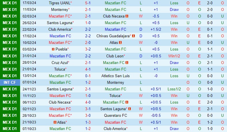 Nhận định Mazatlan vs Tijuana 10h00 ngày 303 (VĐQG Mexico) 2
