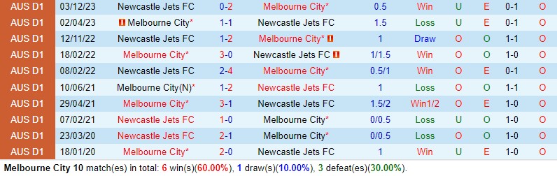 Nhận định Melbourne City vs Newcastle Jets 13h30 ngày 303 (VĐQG Australia) 1