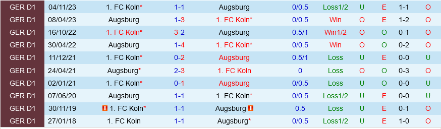 Augsburg vs Cologne Augsburg vs Cologne