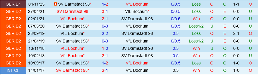 Bochum vs Darmstadt