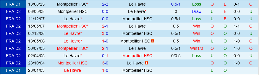 Le Havre vs Montpellier