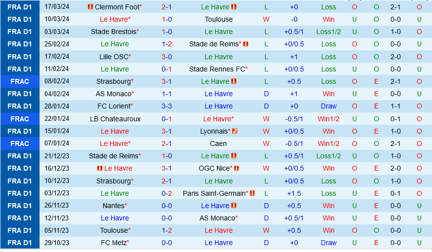 Le Havre vs Montpellier