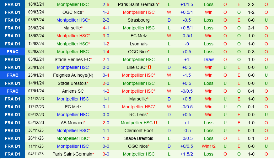 Le Havre vs Montpellier