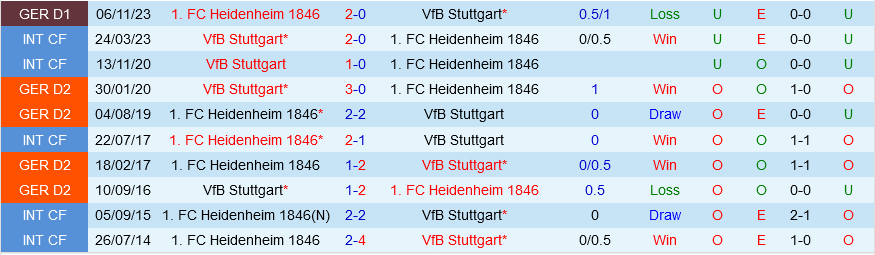 Stuttgart vs Heidenheim