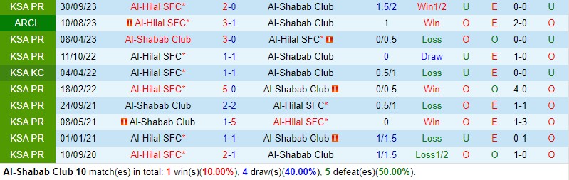 Nhận định Al Shabab vs Al Hilal 2h00 ngày 313 (VĐQG Saudi Arabia) 1