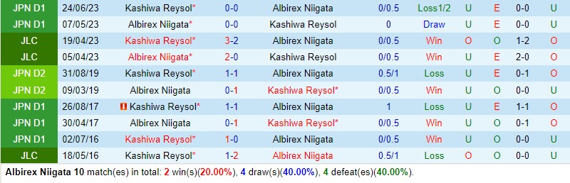Nhận định Albirex Niigata vs Kashiwa Reysol 12h00 ngày 303 (VĐQG Nhật Bản) 1 Nhận định Albirex Niigata vs Kashiwa Reysol 12h00 ngày 303 (VĐQG Nhật Bản) 1