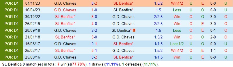 Nhận định Benfica vs Chaves 1h00 ngày 303 (VĐQG Bồ Đào Nha) 1